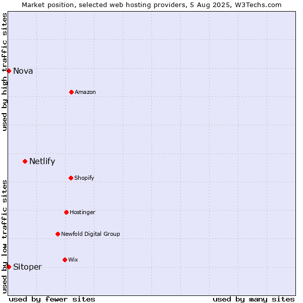 Market position of Netlify vs. Sitoper vs. Nova