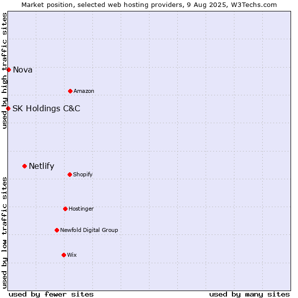 Market position of Netlify vs. Nova vs. SK Holdings C&C