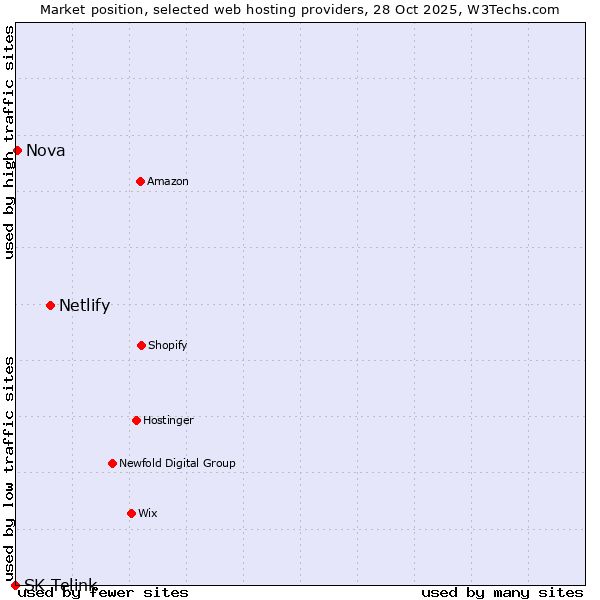 Market position of Netlify vs. Nova vs. SK Telink