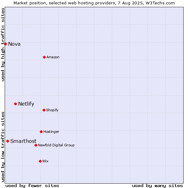 Market position of Netlify vs. Smarthost vs. Nova