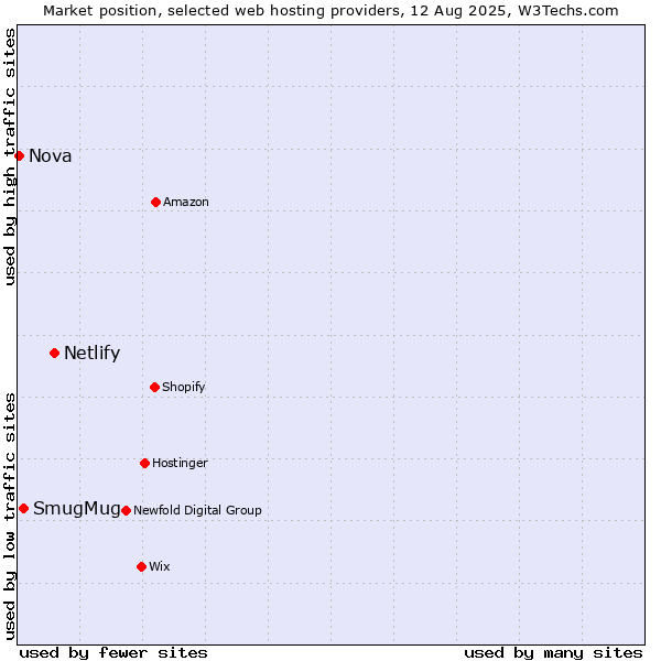 Market position of Netlify vs. SmugMug vs. Nova