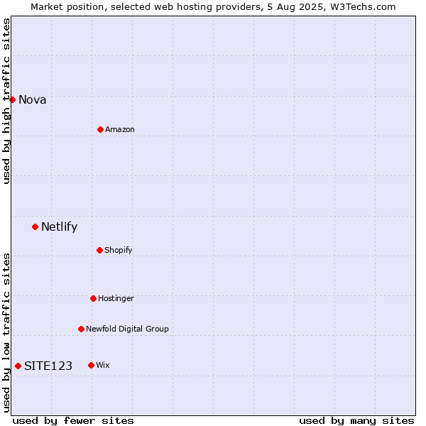 Market position of Netlify vs. SITE123 vs. Nova
