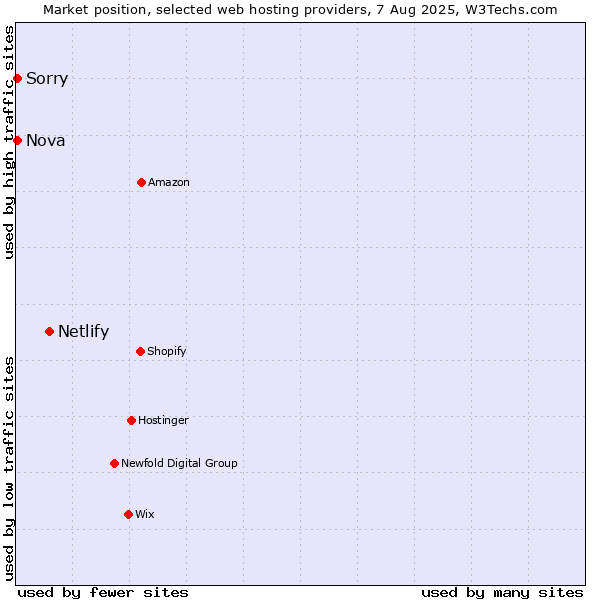 Market position of Netlify vs. Nova vs. Sorry