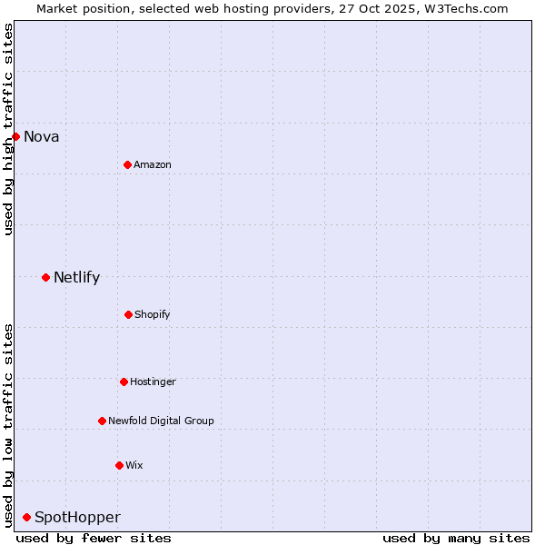 Market position of Netlify vs. SpotHopper vs. Nova