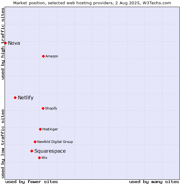 Market position of Squarespace vs. Netlify vs. Nova