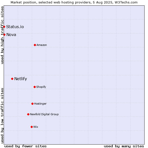 Market position of Netlify vs. Nova vs. Status.io