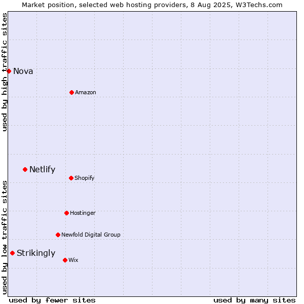 Market position of Netlify vs. Strikingly vs. Nova