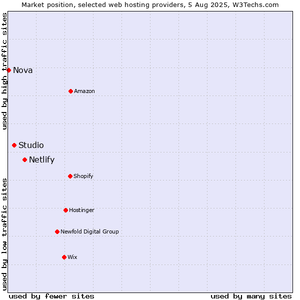 Market position of Netlify vs. Studio vs. Nova