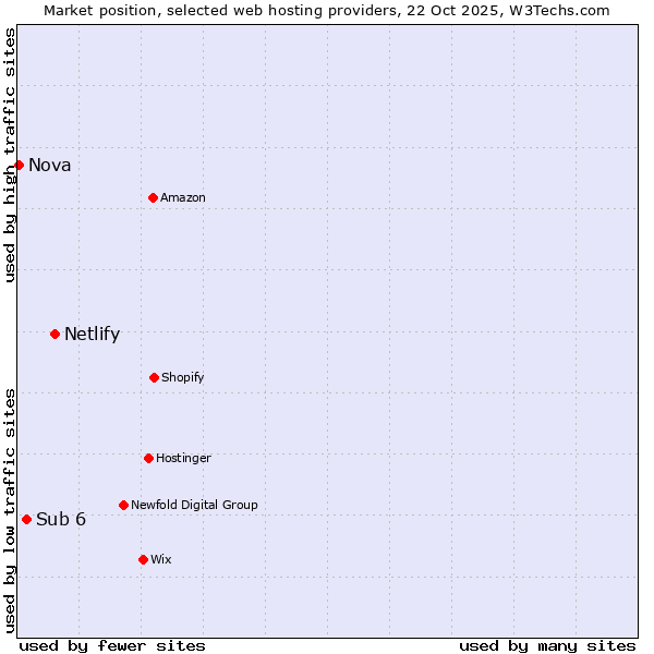Market position of Netlify vs. Sub 6 vs. Nova