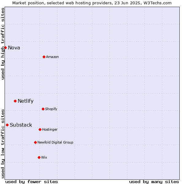 Market position of Netlify vs. Substack vs. Nova