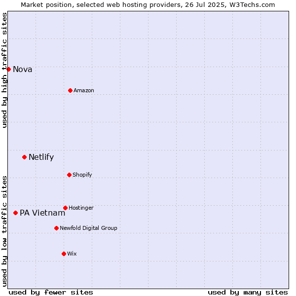 Market position of Netlify vs. PA Vietnam vs. Nova