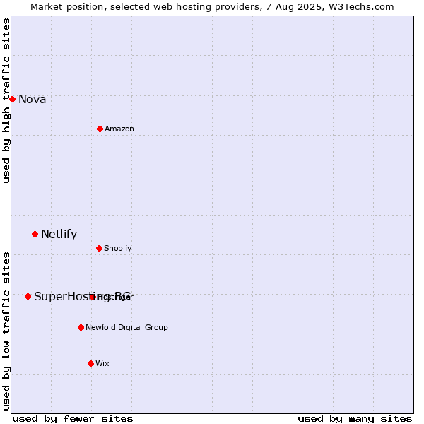 Market position of Netlify vs. SuperHosting.BG vs. Nova