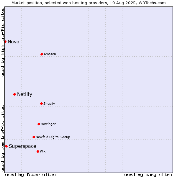 Market position of Netlify vs. Superspace vs. Nova