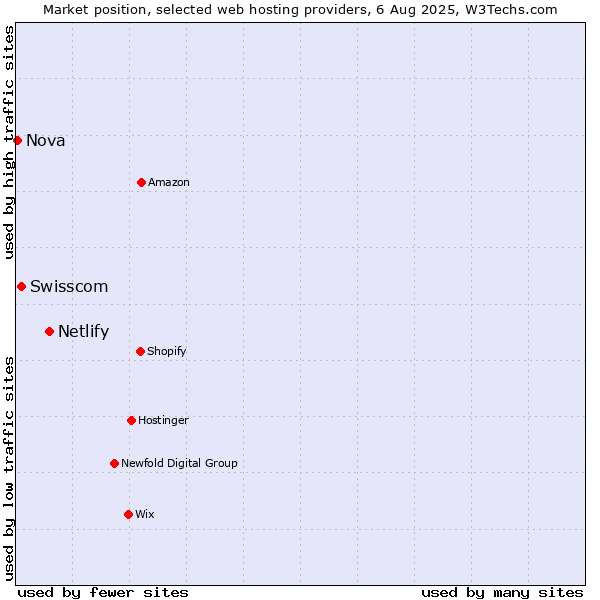 Market position of Netlify vs. Swisscom vs. Nova
