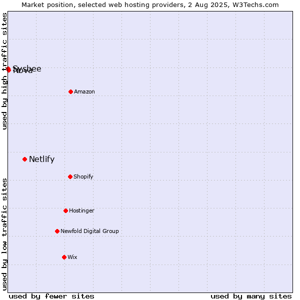 Market position of Netlify vs. Nova vs. Sysbee