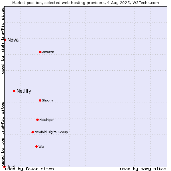 Market position of Netlify vs. Nova vs. Tcell