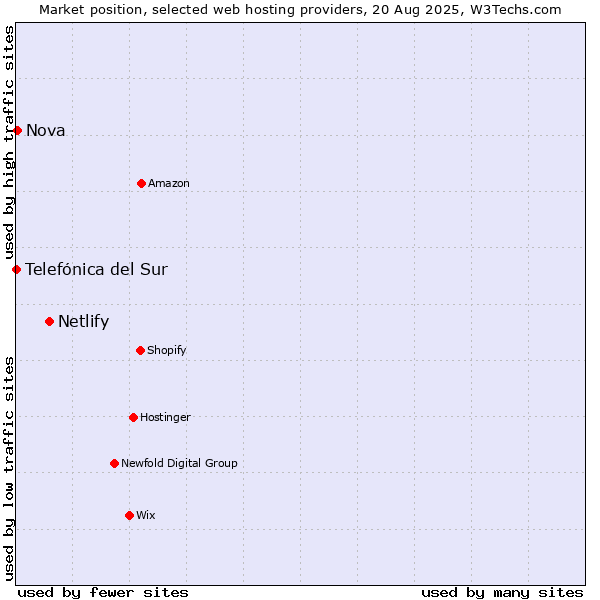 Market position of Netlify vs. Nova vs. Telefónica del Sur