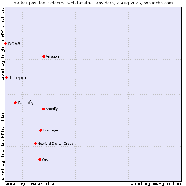 Market position of Netlify vs. Telepoint vs. Nova