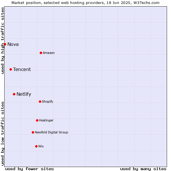 Market position of Netlify vs. Tencent vs. Nova