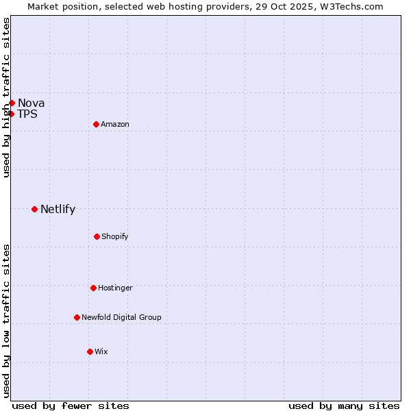 Market position of Netlify vs. Nova vs. TPS