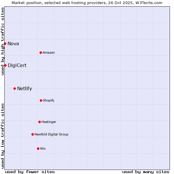 Market position of Netlify vs. DigiCert vs. Nova