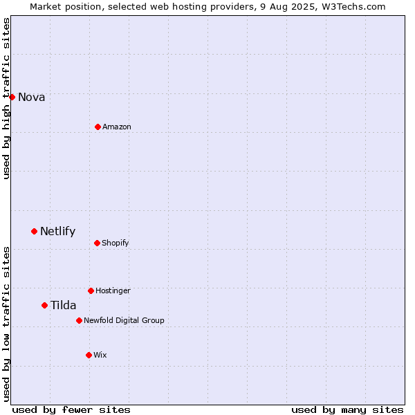 Market position of Tilda vs. Netlify vs. Nova