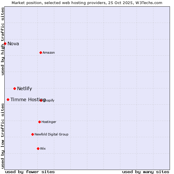 Market position of Netlify vs. Timme Hosting vs. Nova