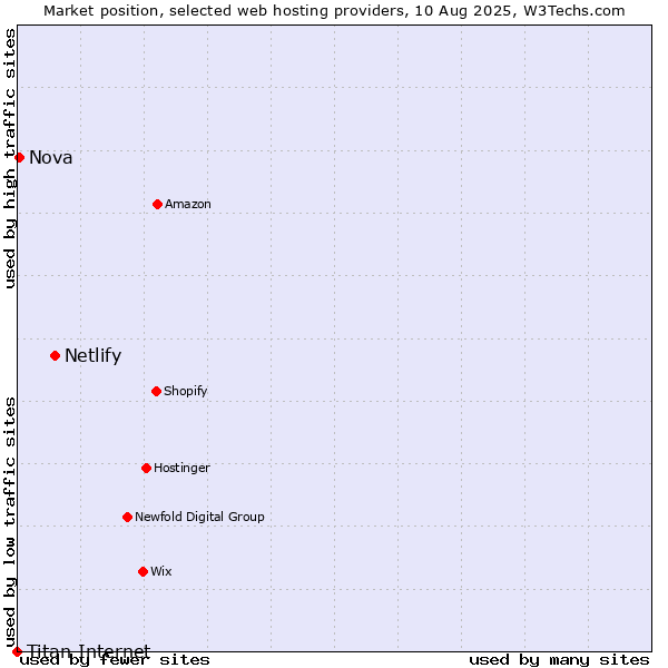 Market position of Netlify vs. Nova vs. Titan Internet