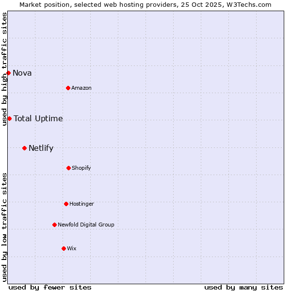 Market position of Netlify vs. Total Uptime vs. Nova