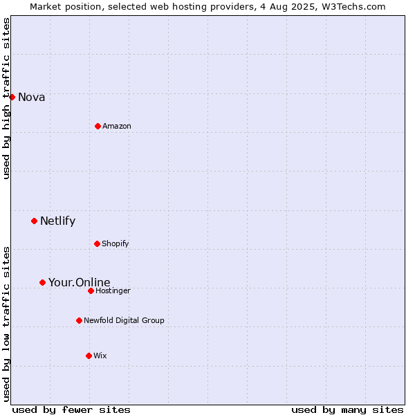 Market position of Your.Online vs. Netlify vs. Nova