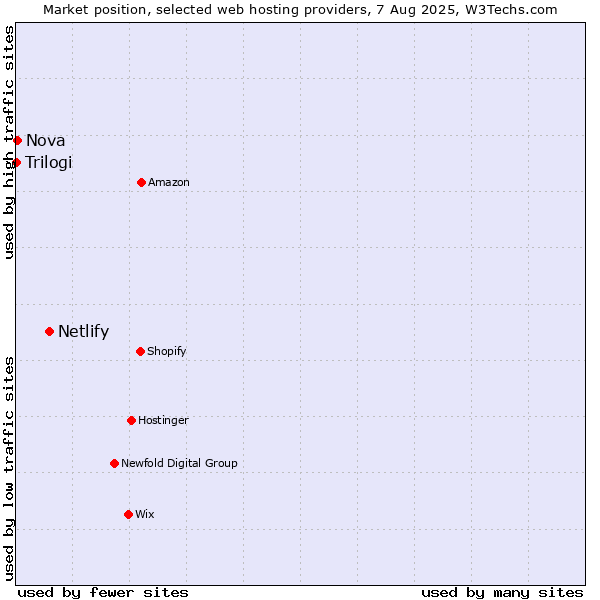 Market position of Netlify vs. Nova vs. Trilogi