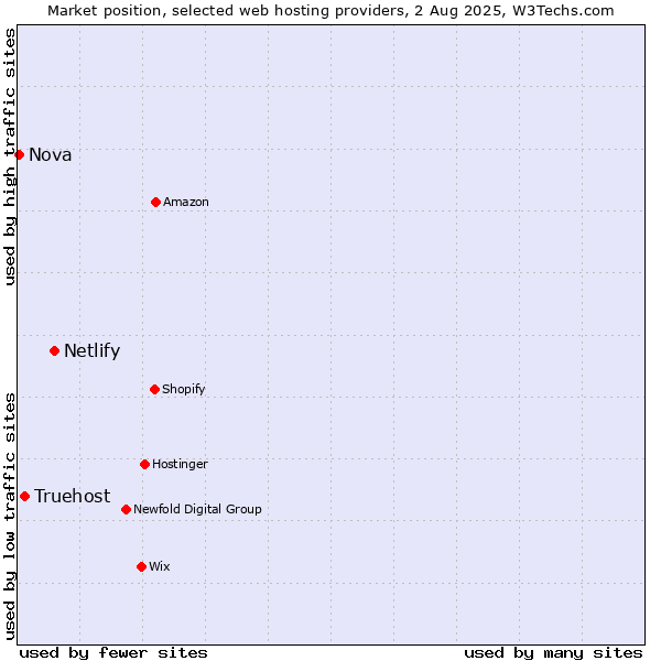 Market position of Netlify vs. Truehost vs. Nova