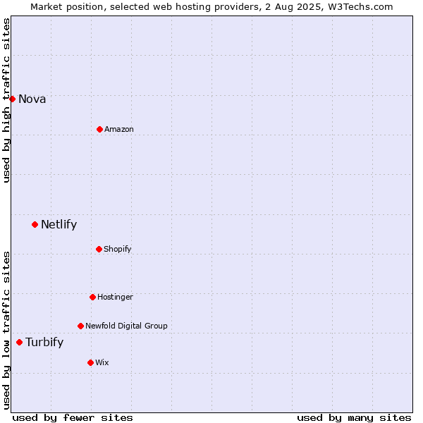 Market position of Netlify vs. Turbify vs. Nova