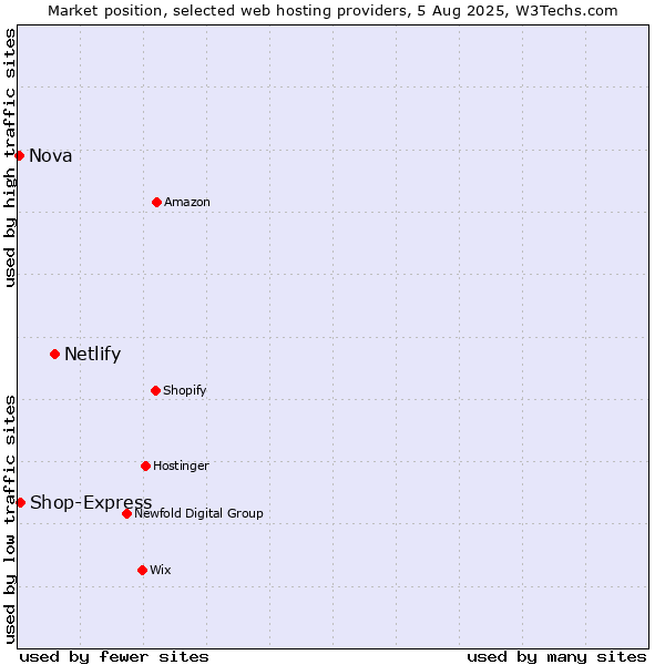 Market position of Netlify vs. Shop-Express vs. Nova