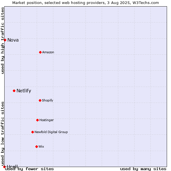 Market position of Netlify vs. Nova vs. Ucell