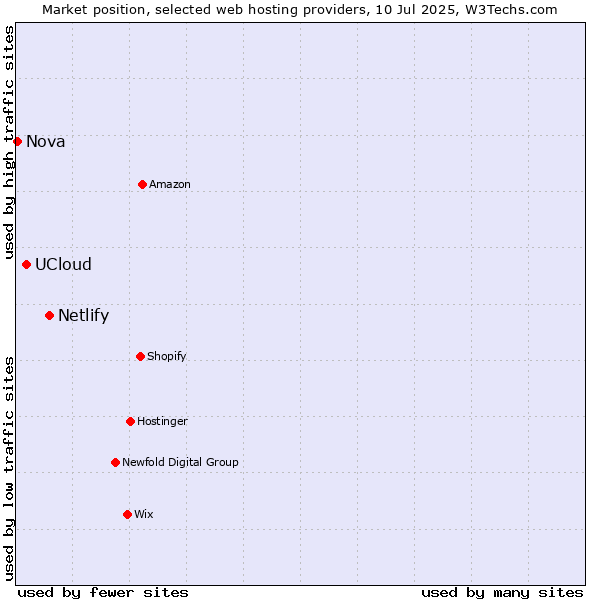 Market position of Netlify vs. UCloud vs. Nova