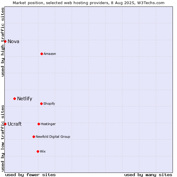 Market position of Netlify vs. Nova vs. Ucraft