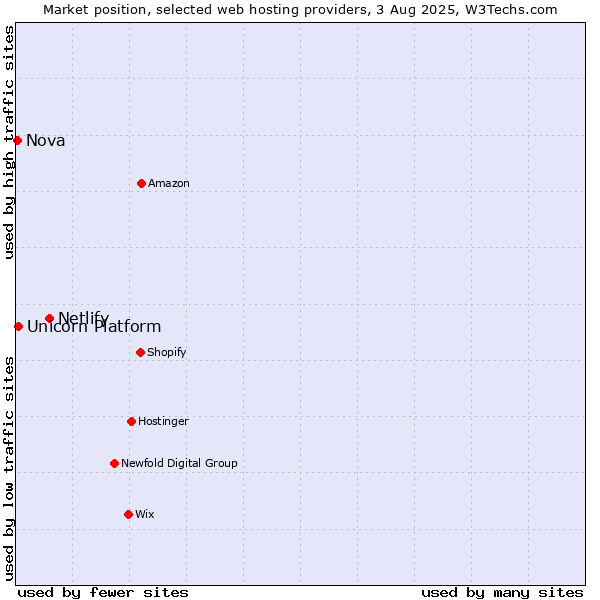 Market position of Netlify vs. Unicorn Platform vs. Nova