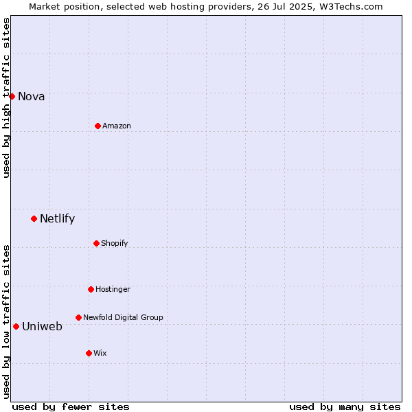 Market position of Netlify vs. Uniweb vs. Nova