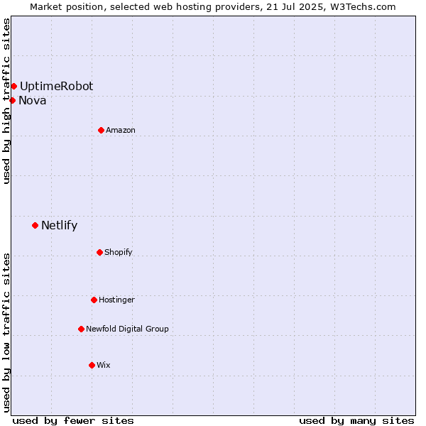 Market position of Netlify vs. UptimeRobot vs. Nova
