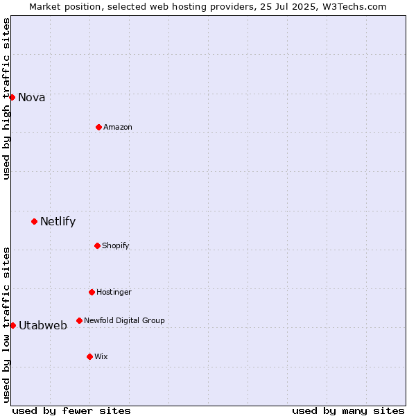Market position of Netlify vs. Utabweb vs. Nova