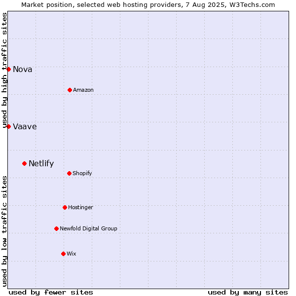 Market position of Netlify vs. Nova vs. Vaave
