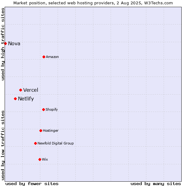 Market position of Vercel vs. Netlify vs. Nova