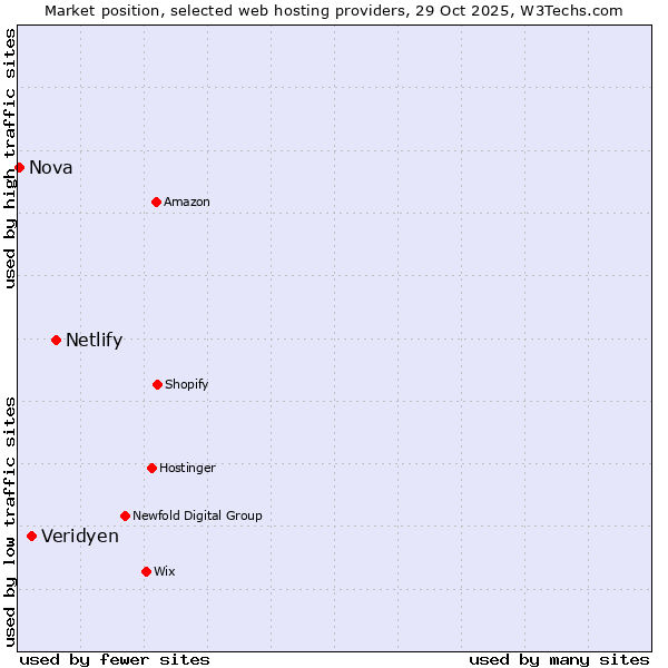 Market position of Netlify vs. Veridyen vs. Nova