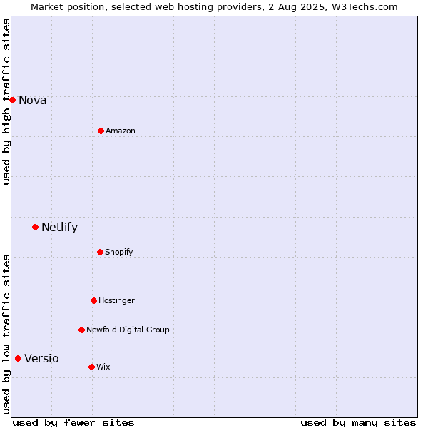Market position of Netlify vs. Versio vs. Nova