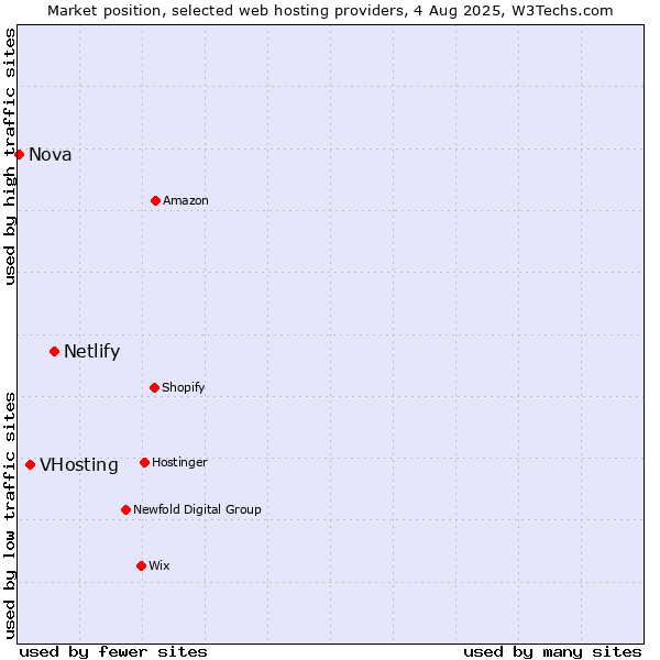 Market position of Netlify vs. VHosting vs. Nova