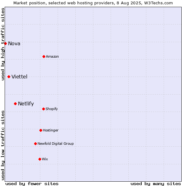 Market position of Netlify vs. Viettel vs. Nova