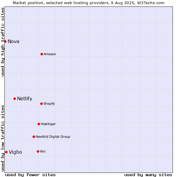 Market position of Netlify vs. Vigbo vs. Nova
