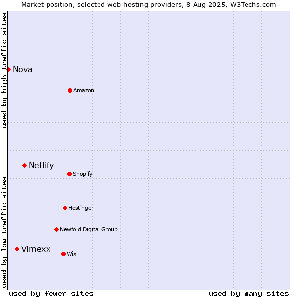 Market position of Netlify vs. Vimexx vs. Nova