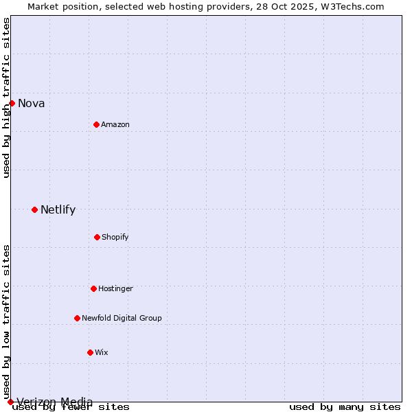 Market position of Netlify vs. Nova vs. Verizon Media
